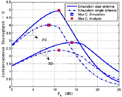 Fig. 3 Instantaneous throughput versus the received power at the relay 