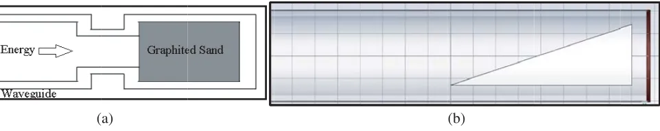 Figure 1. Matched Termination: (a) Graphited sand based, (b) wedge of highly resistive materialbased.