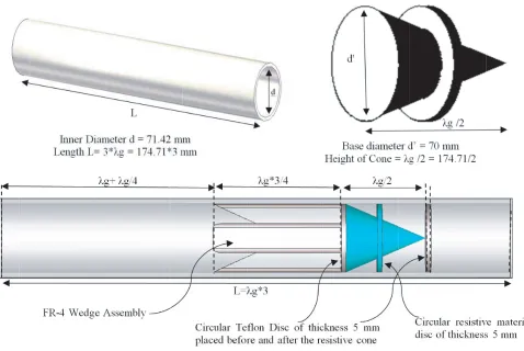 Figure 3. Development steps of the termination assembly inside the circular waveguide: (a) Slab, (b)wedge, (c) quad wedge, (d) quad wedge with cone, (e) quad wedge with cone & discs.