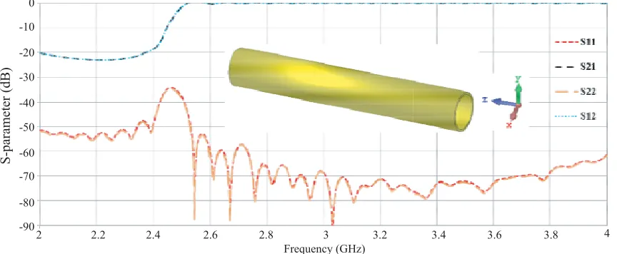 Figure 4. S-parameters versus frequency for WC-281 circular waveguide.