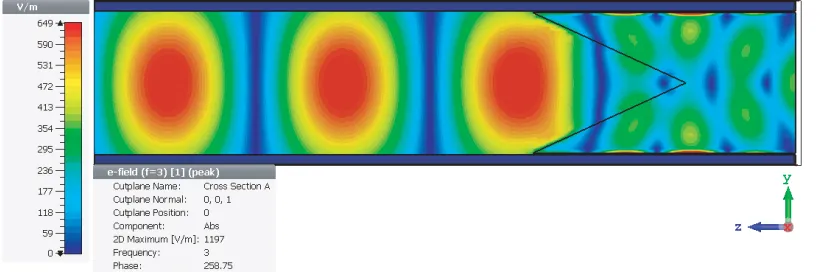 Figure 9. Propagation of EM wave in the circular waveguide for wedge structure of terminator at3 GHz.