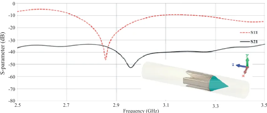 Figure 12. S-parameters versus frequency for quad wedge with cone of terminator.