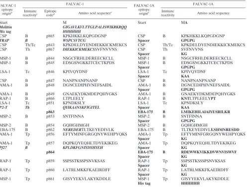 TABLE 1. Comparison of the components and amino acid sequences of FALVAC-1 and FALVAC-1Aa
