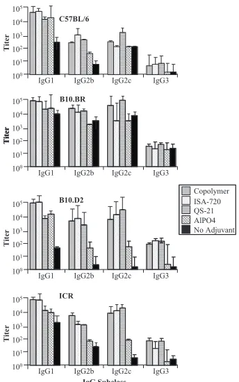 FIG. 2. FALVAC-1A-speciﬁc serum IgG subclass proﬁles inducedby different adjuvant vaccine formulations