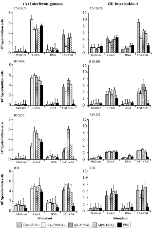 FIG. 4. Detection of antigen-speciﬁc IFN-�FALVAC-1A formulated in different adjuvants