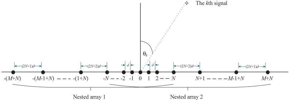Figure 1. Proposed interlaced nested array.