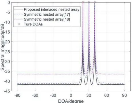 Figure 2. Space spectra of three methods for three sources with 10◦ interval.