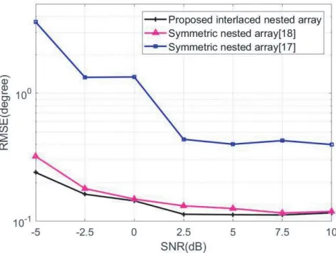 Figure 3. Space spectra of three methods for three sources with 5◦ interval.