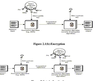 Figure 2.1(b):Encryption 