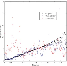Figure 3. Time-frequency distribution of Hilbert spectrum of LFM.