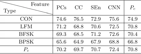 Table 1. SEI probabilities with diﬀerent features at SNR = 6 dB.