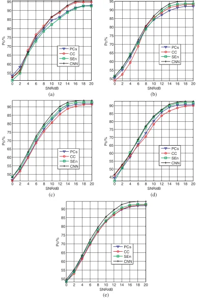 Figure 4. Identiﬁcation accuracy of diﬀerent methods and modulations. (a) Identiﬁcation accuraciesof CON