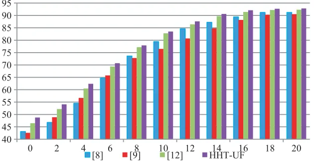 Figure 5. SEI probabilities of diﬀerent methods with SNR ∈ [0, 20] dB.