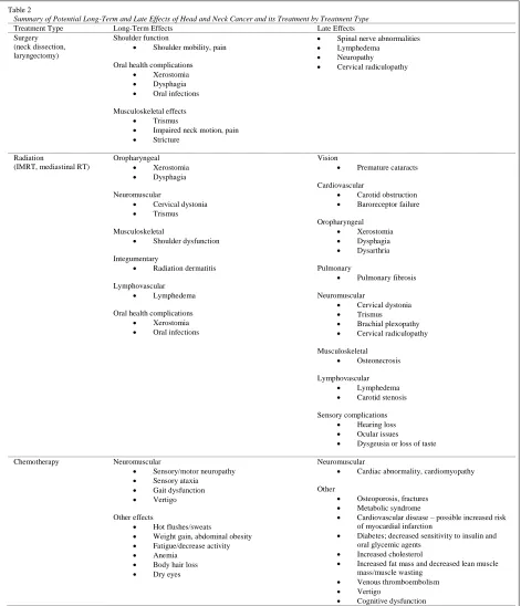 Table 2 Summary of Potential Long-Term and Late Effects of Head and Neck Cancer and its Treatment by Treatment Type Treatment Type Long-Term Effects Late Effects 