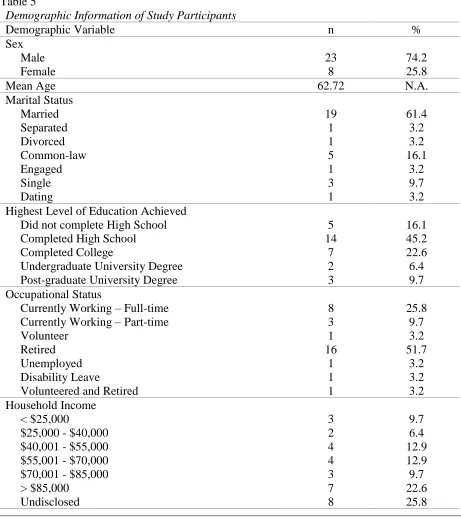 Table 5 Demographic Information of Study Participants 