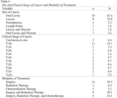Table 6 Site and Clinical Stage of Cancer and Modality of Treatment   