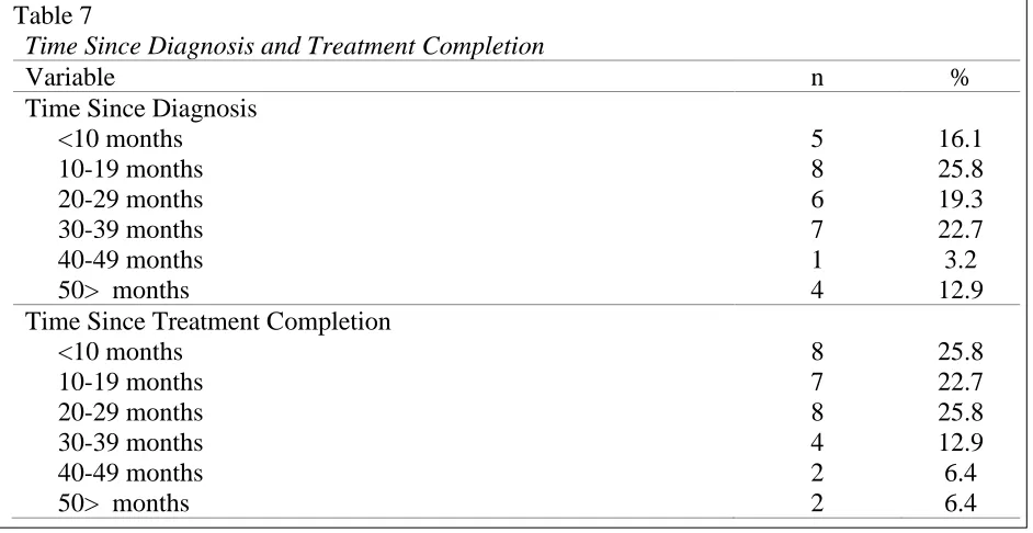 Table 7 Time Since Diagnosis and Treatment Completion 
