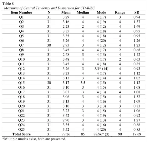 Table 8 Measures of Central Tendency and Dispersion for CD-RISC