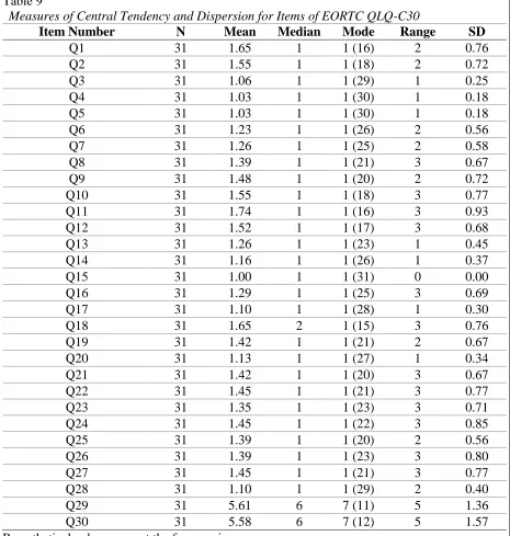 Table 9 Measures of Central Tendency and Dispersion for Items of EORTC QLQ-C30