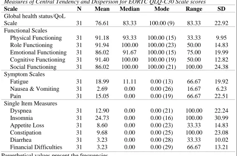 Table 10 Measures of Central Tendency and Dispersion for EORTC QLQ-C30 Scale scores