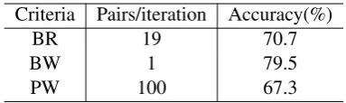 Table 3: Comparison of different training criteriain number of new instances per iteration and train-ing accuracy.