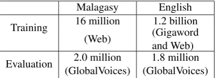 Table 2: Size of data in tokens used in Mala-gasy/English decipherment experiment.Glob-alVoices is a parallel corpus.