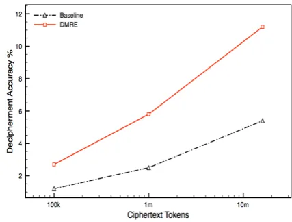Figure 3: Learning curves of top-5 accuracy eval-uated on 5k most frequent word types for Mala-gasy/English decipherment.
