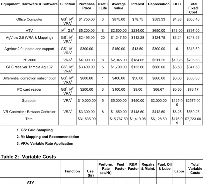 Table 2:  Variable Costs 