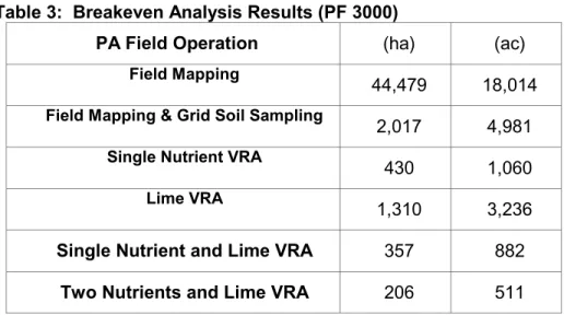 Table 3:  Breakeven Analysis Results (PF 3000) 