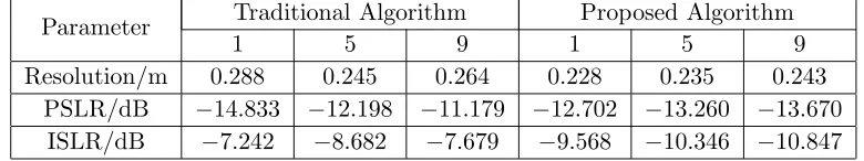 Table 3. Comparison of imaging performance.