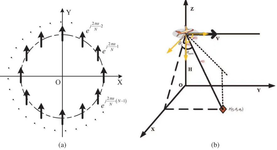 Figure 1. Geometry of EMV-SAR: (a) the model of the employed UCA based antenna system, and(b) geometric conﬁguration of EMV-SAR.
