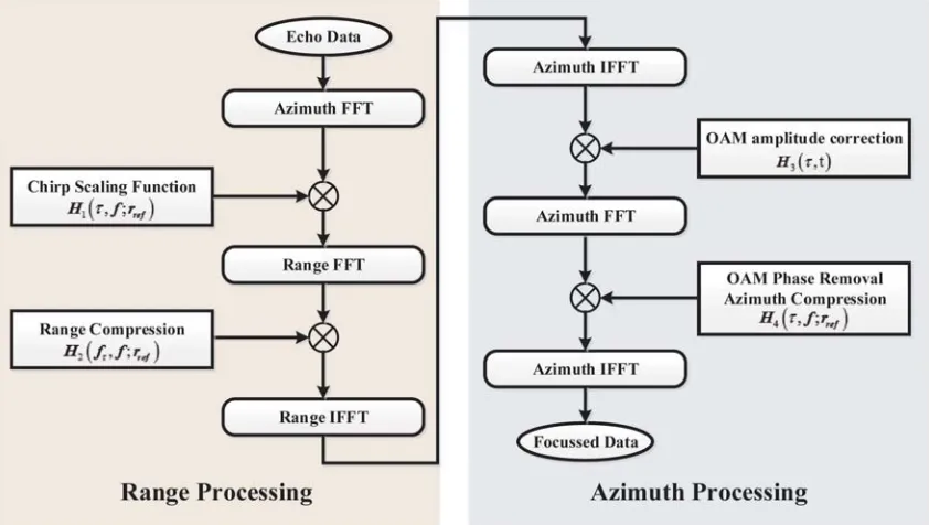 Figure 5. Flowchart of the proposed image formation method for EMV-SAR.