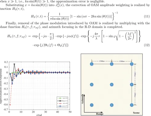 Figure 6. Approximation error in Equation (9).