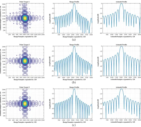 Figure 9 shows the imaging results of the traditional chirp scaling algorithm, which does not considerthe OAM eﬀect