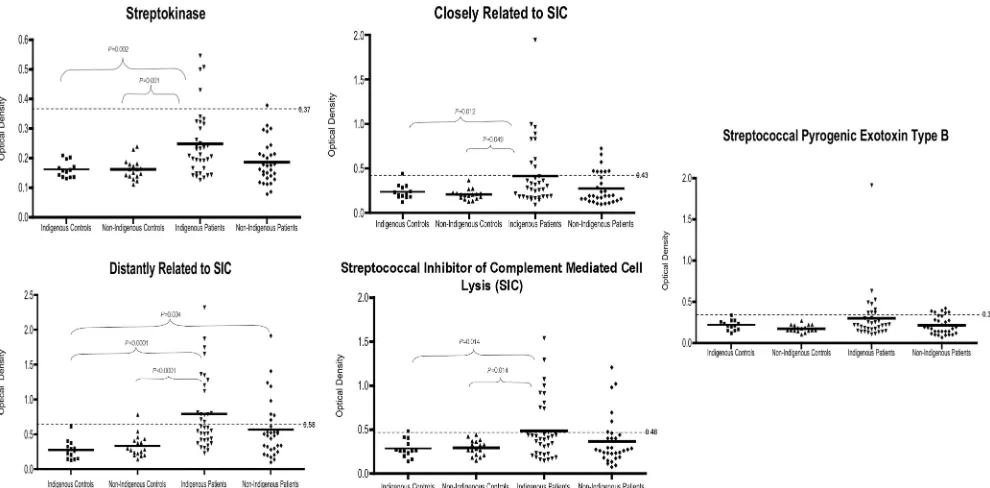 TABLE 2. Pearson correlation coefﬁcients between antibodies to streptococcal antigens in ESRF patients and healthy controls
