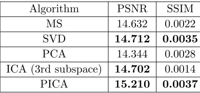 Table 1. PSNR and SSIM values for the diﬀerent described clutter reduction algorithms.