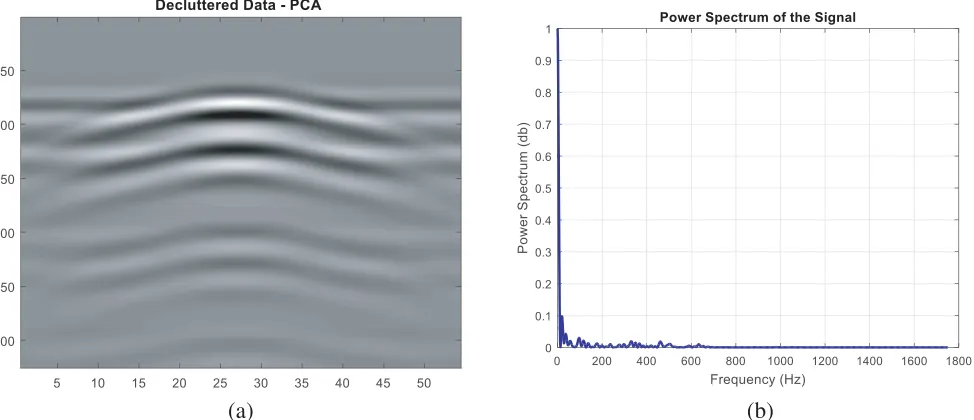 Figure 7. (a) Decluttered image using PCA, (b) power spectrum.