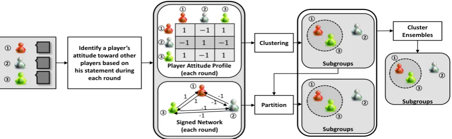 Figure 1: Deceptive group detection for a single round.