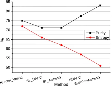 Figure 6: An overview of the average performanceof all the methods.
