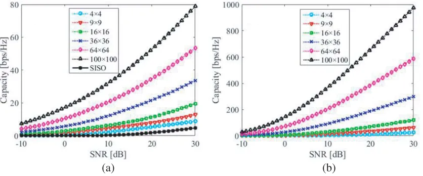 Figure 4. The capacity performance of: (a) conventional massive MIMO system and SISO system; (b)the proposed OAM-based massive MIMO system.