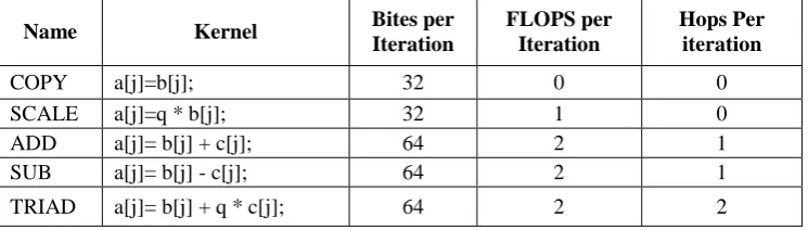 Fig. 2 performance on two sockets (16 cores) where each data point is the arithmetic mean obtained from twenty  runs with error bars indicate the standard deviation obtained over all the runs