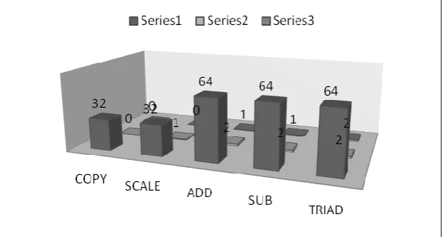Fig. 3 Stream performance in GBs on one socket with eight cores where each data point is the arithmetic mean obtained from twenty runs and the error bars indicate the standard deviation obtained over all runs