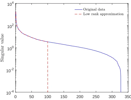 Figure 1. Singular values of the matrix M containing the voltage measure-ments, when N = L = 500, compared to a low-rank approximation of thesame matrix when the rank is one hundred.