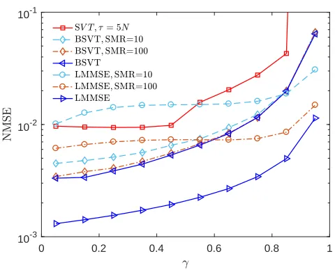 Figure 4. LV data recovery performance using SVT, LMMSE estimation andBSVT for different levels of mismatch, when SNR = 20 dB.
