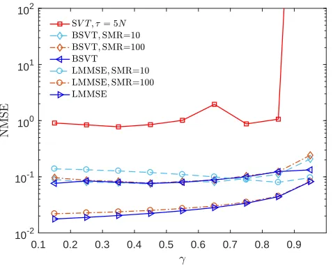 Figure 7. LV data recovery performance using SVT, LMMSE estimation andBSVT for different levels of mismatch, when SNR = 50 dB.