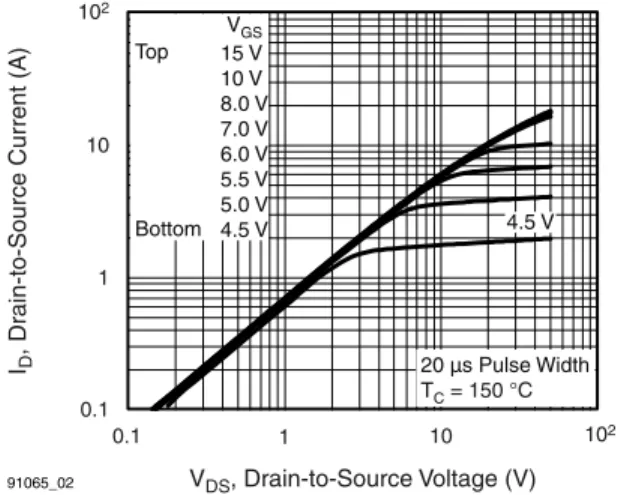 Fig. 4 - Normalized On-Resistance vs. Temperature10210191065_01BottomTopVGS15 V10 V8.0 V7.0 V6.0 V5.5 V5.0 V4.5 V20 µs Pulse WidthTC = 25 °C4.5 VVDS, Drain-to-Source Voltage (V)ID, Drain-to-Source Current (A)