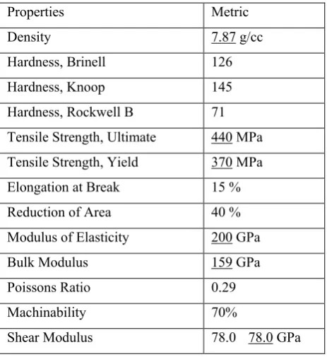 TABLE 3.1 AISI 1018 MATERIAL PROPERTIES 