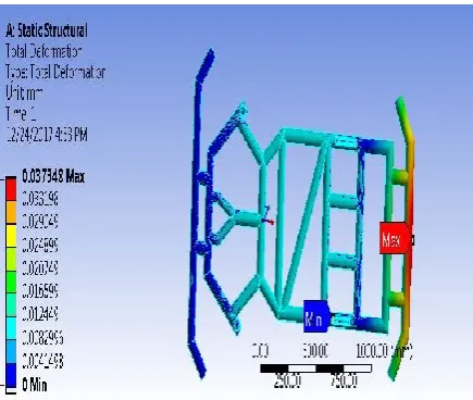 Figure 6.7 Stress in rear impact 