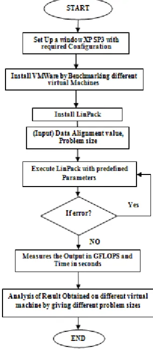 Fig. 1 shows the flow chart of the steps that are followed to calculate the performance of cloud infrastructure using a benchmark