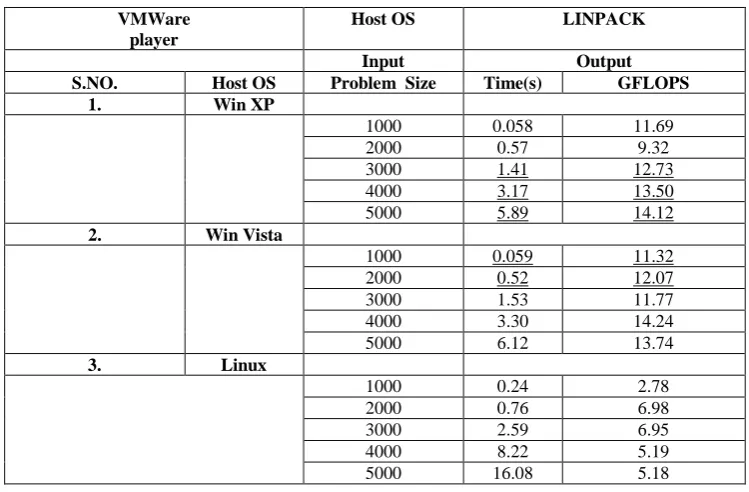 Fig.2: Graph Showing Performance as described in Table I  